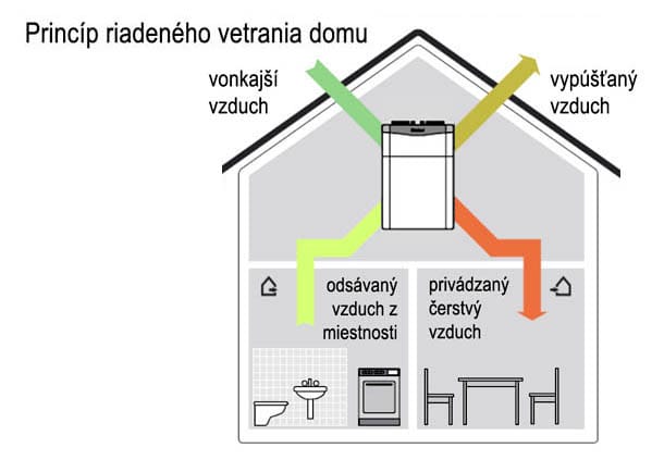 vetranie s rekuperáciou